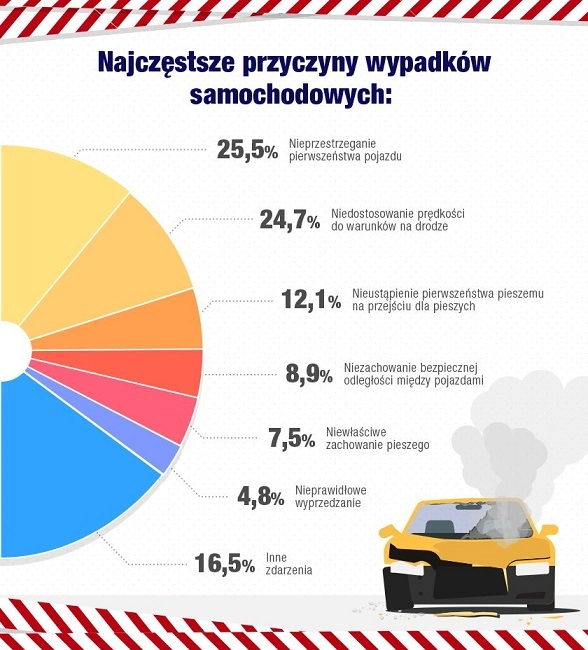 Wypadki drogowe w Polsce – statystyki i najczęstsze przyczyny 4